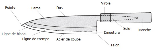 Quelles sont les étapes de fabrication d'un couteau ?